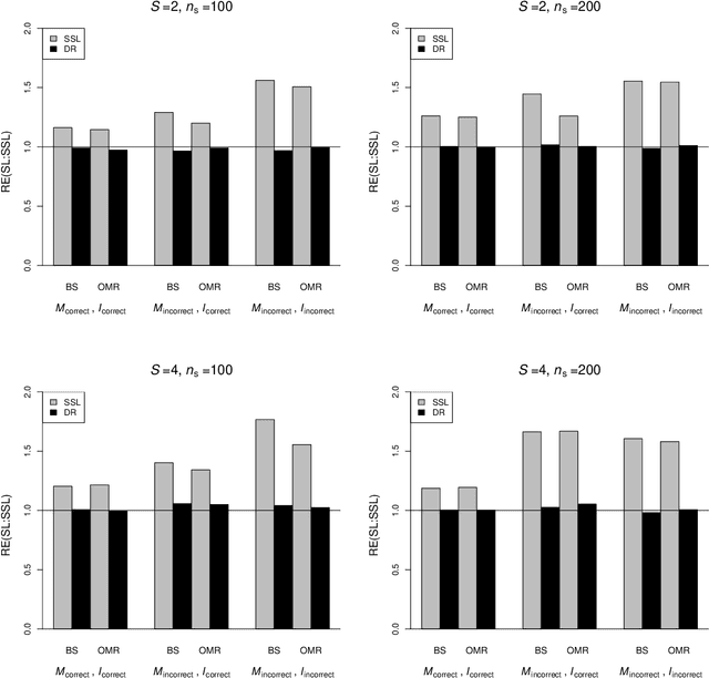 Figure 4 for Efficient Estimation and Evaluation of Prediction Rules in Semi-Supervised Settings under Stratified Sampling