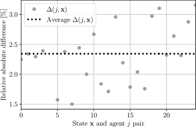 Figure 2 for Approximate Multi-Agent Fitted Q Iteration