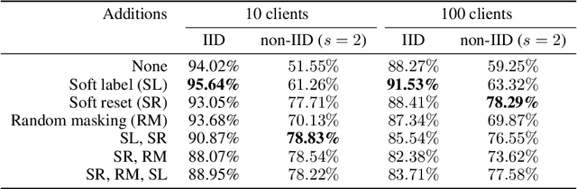 Figure 2 for Distilled One-Shot Federated Learning