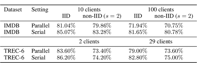 Figure 4 for Distilled One-Shot Federated Learning
