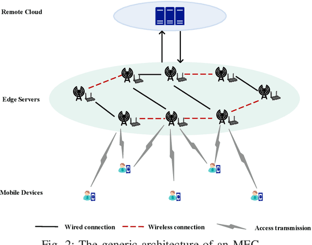Figure 2 for Actions at the Edge: Jointly Optimizing the Resources in Multi-access Edge Computing