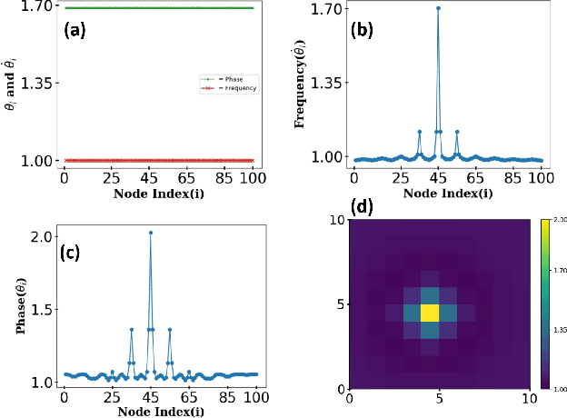 Figure 2 for Machine Learning assisted Chimera and Solitary states in Networks