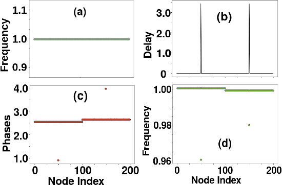 Figure 3 for Machine Learning assisted Chimera and Solitary states in Networks