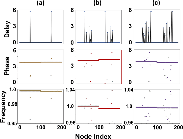 Figure 4 for Machine Learning assisted Chimera and Solitary states in Networks