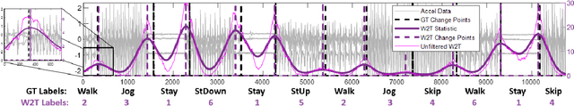Figure 3 for Optimal Transport Based Change Point Detection and Time Series Segment Clustering