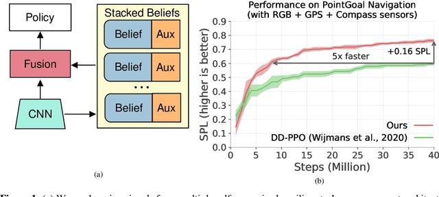 Figure 1 for Auxiliary Tasks Speed Up Learning PointGoal Navigation