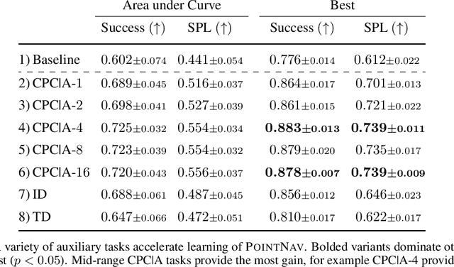 Figure 4 for Auxiliary Tasks Speed Up Learning PointGoal Navigation