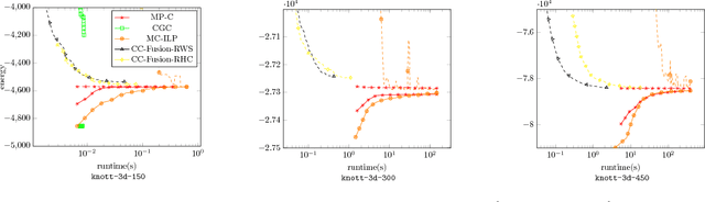 Figure 4 for A Dual Ascent Framework for Lagrangean Decomposition of Combinatorial Problems