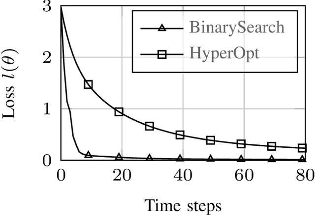 Figure 4 for Tune smarter not harder: A principled approach to tuning learning rates for shallow nets