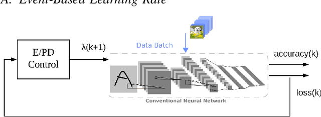 Figure 1 for Event-Based Control for Online Training of Neural Networks
