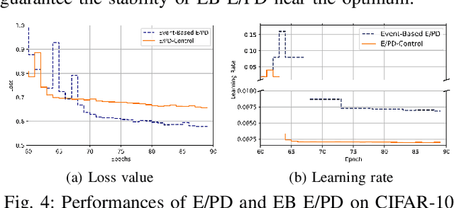 Figure 3 for Event-Based Control for Online Training of Neural Networks