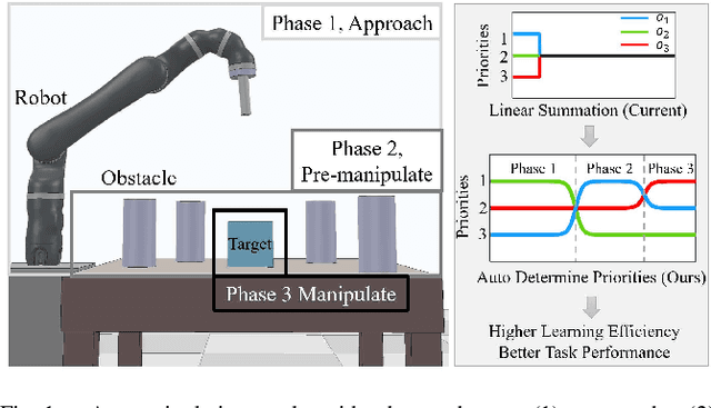 Figure 1 for Deep Reinforcement Learning with Adaptive Hierarchical Reward for MultiMulti-Phase Multi Multi-Objective Dexterous Manipulation