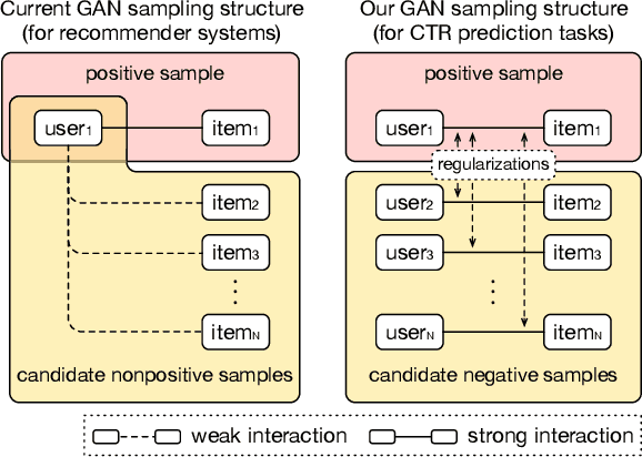 Figure 1 for Regularized Adversarial Sampling and Deep Time-aware Attention for Click-Through Rate Prediction