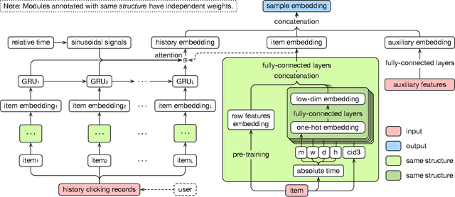 Figure 3 for Regularized Adversarial Sampling and Deep Time-aware Attention for Click-Through Rate Prediction