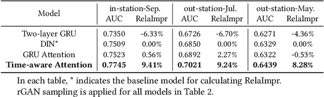 Figure 4 for Regularized Adversarial Sampling and Deep Time-aware Attention for Click-Through Rate Prediction