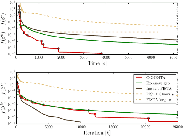 Figure 3 for Continuation of Nesterov's Smoothing for Regression with Structured Sparsity in High-Dimensional Neuroimaging