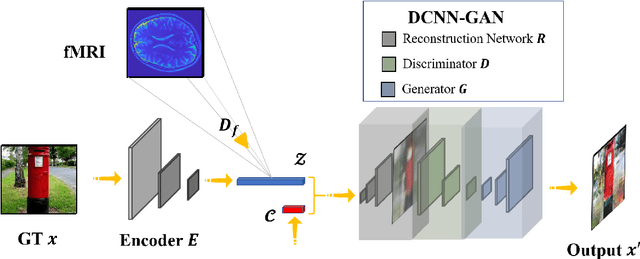 Figure 3 for DCNN-GAN: Reconstructing Realistic Image from fMRI