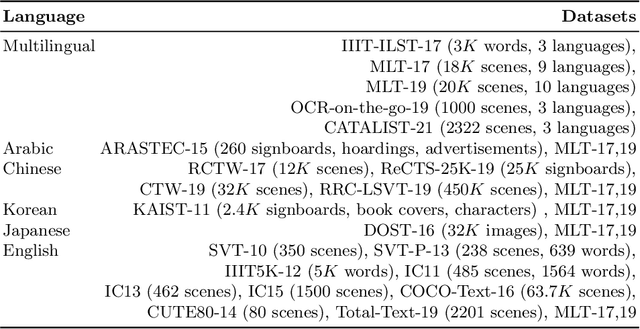 Figure 2 for Towards Boosting the Accuracy of Non-Latin Scene Text Recognition