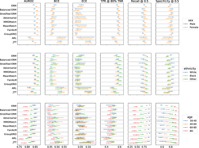 Figure 1 for Improving the Fairness of Chest X-ray Classifiers