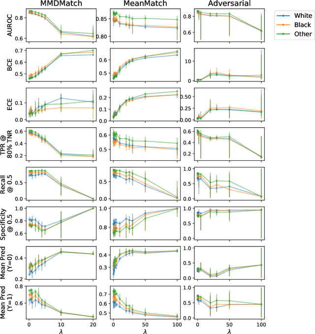 Figure 3 for Improving the Fairness of Chest X-ray Classifiers