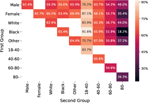 Figure 4 for Improving the Fairness of Chest X-ray Classifiers