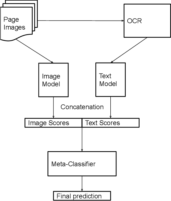 Figure 1 for Modular Multimodal Architecture for Document Classification