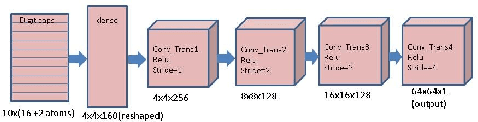 Figure 3 for Object Localization and Motion Transfer learning with Capsules