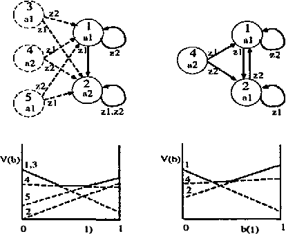 Figure 4 for Solving POMDPs by Searching in Policy Space