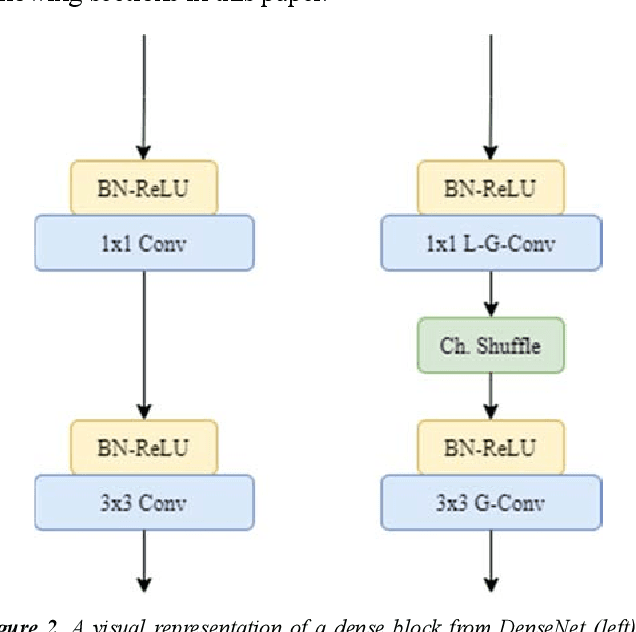 Figure 3 for EffCNet: An Efficient CondenseNet for Image Classification on NXP BlueBox
