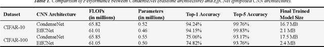 Figure 2 for EffCNet: An Efficient CondenseNet for Image Classification on NXP BlueBox