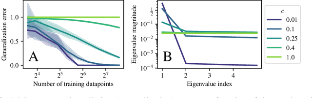 Figure 3 for Bandwidth Enables Generalization in Quantum Kernel Models