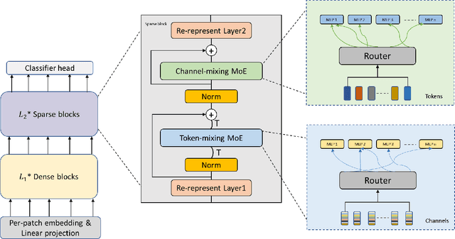 Figure 1 for Sparse-MLP: A Fully-MLP Architecture with Conditional Computation