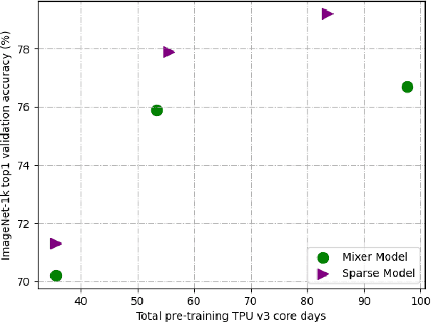 Figure 4 for Sparse-MLP: A Fully-MLP Architecture with Conditional Computation
