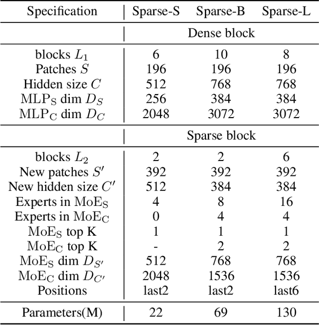 Figure 3 for Sparse-MLP: A Fully-MLP Architecture with Conditional Computation