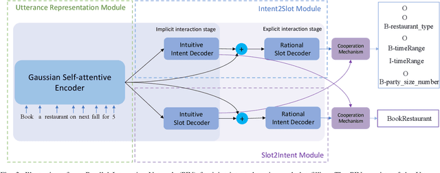 Figure 3 for PIN: A Novel Parallel Interactive Network for Spoken Language Understanding