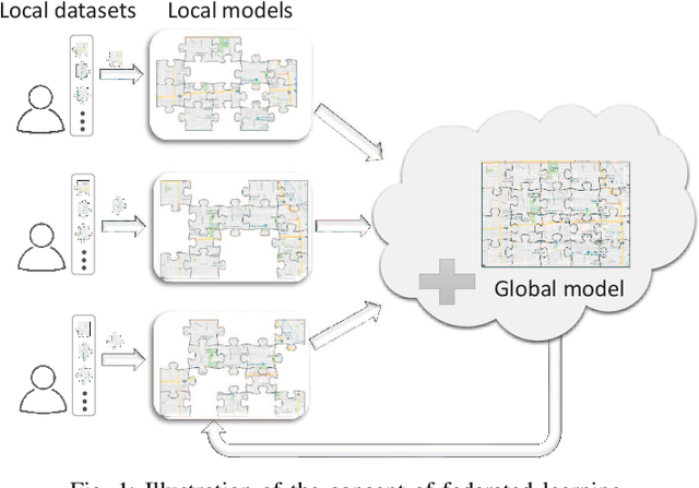 Figure 1 for Federated Learning for Wireless Communications: Motivation, Opportunities and Challenges