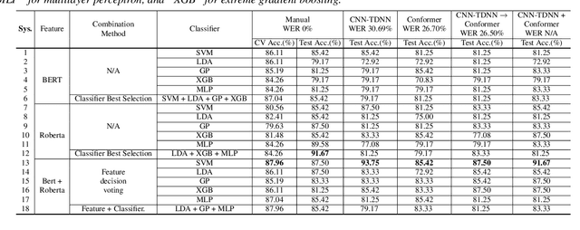 Figure 3 for Exploring linguistic feature and model combination for speech recognition based automatic AD detection