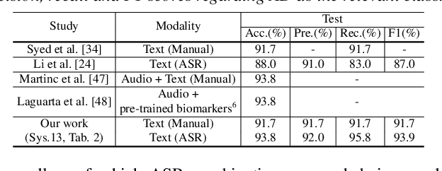 Figure 4 for Exploring linguistic feature and model combination for speech recognition based automatic AD detection