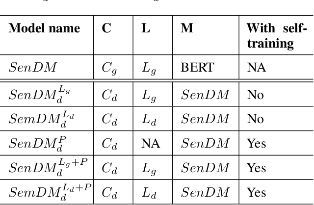 Figure 4 for Fortunately, Discourse Markers Can Enhance Language Models for Sentiment Analysis