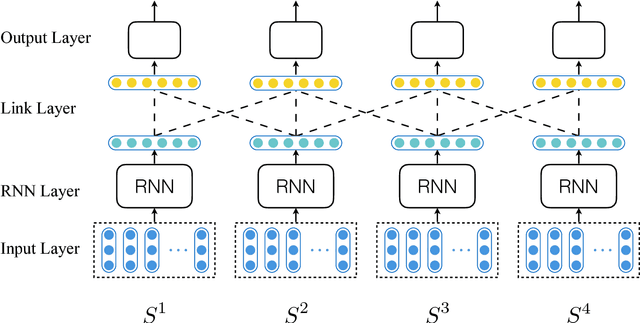 Figure 3 for Linked Recurrent Neural Networks