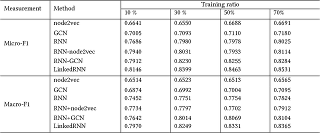 Figure 4 for Linked Recurrent Neural Networks