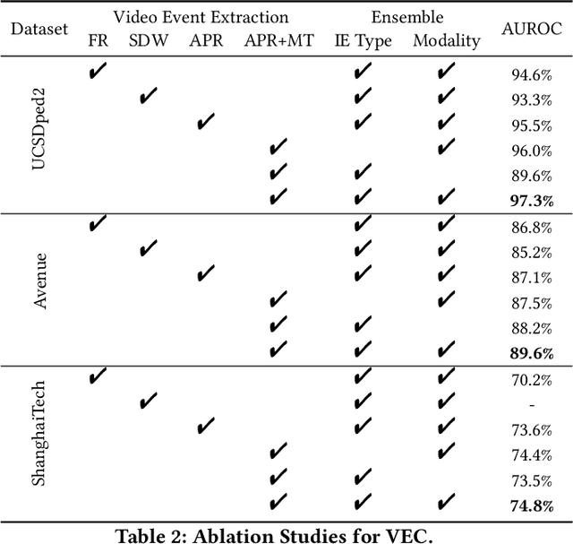 Figure 4 for Cloze Test Helps: Effective Video Anomaly Detection via Learning to Complete Video Events