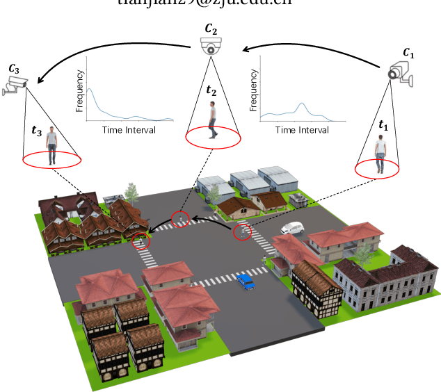 Figure 1 for MGH: Metadata Guided Hypergraph Modeling for Unsupervised Person Re-identification