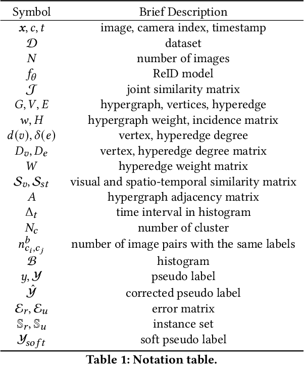 Figure 2 for MGH: Metadata Guided Hypergraph Modeling for Unsupervised Person Re-identification