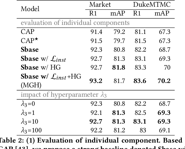 Figure 4 for MGH: Metadata Guided Hypergraph Modeling for Unsupervised Person Re-identification