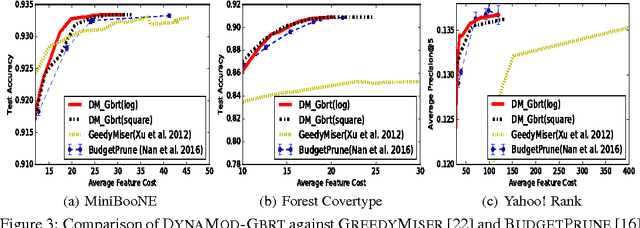 Figure 4 for Dynamic Model Selection for Prediction Under a Budget