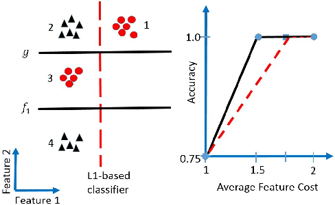Figure 1 for Dynamic Model Selection for Prediction Under a Budget
