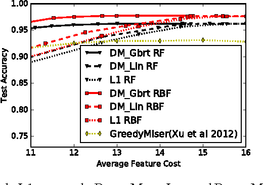 Figure 3 for Dynamic Model Selection for Prediction Under a Budget