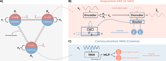 Figure 1 for CommsVAE: Learning the brain's macroscale communication dynamics using coupled sequential VAEs