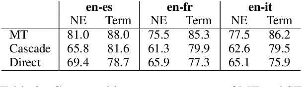 Figure 4 for Is "moby dick" a Whale or a Bird? Named Entities and Terminology in Speech Translation